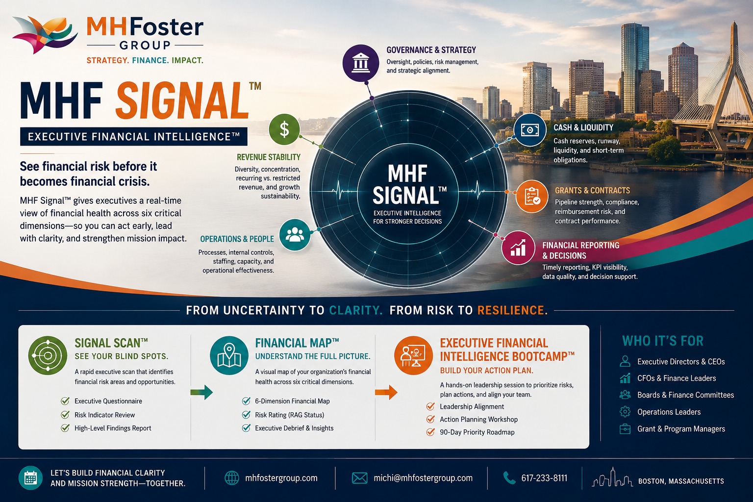 MHF Signal Executive Financial Intelligence framework across six critical dimensions